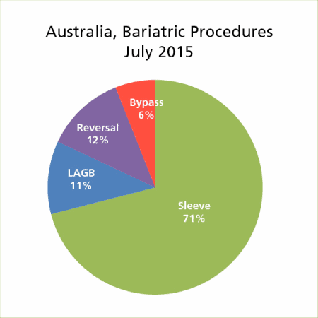 Graph showing % share of bariatric procedures in Australia with gastric sleeve being the most common.