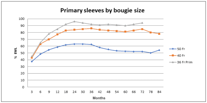 primary sleeves by bougie size