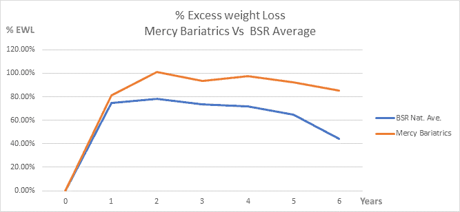 mercy bariatrics vs bsr average